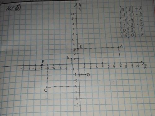 отметьте на координатной плоскости точки №2 №3
