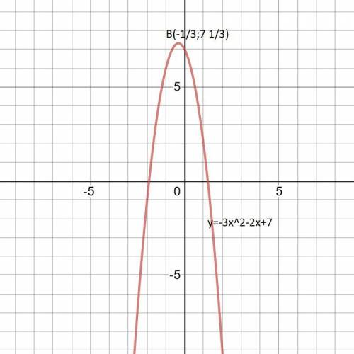 Найдите наиболее значение функции: f(x)= -3x²-2x+7​