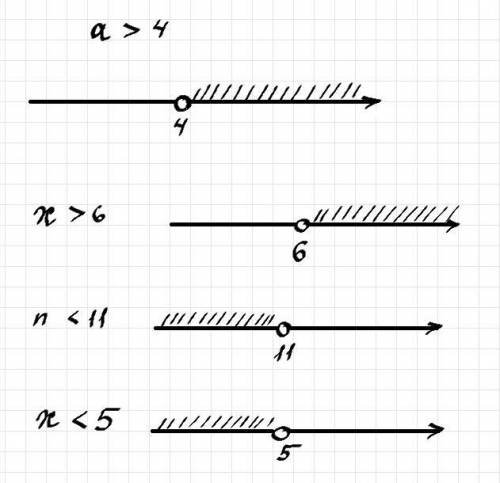 Изобразите неравенства на числовой оси a>4x>6n<11x<5​