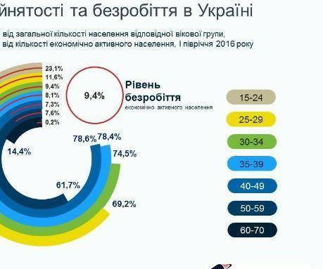 Наведіть аргументи за і проти щодо різниці в показниках частки безробіття в японії індії та україні