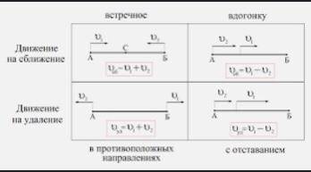 Формулы движения вдогонку с отставанием объясните!​