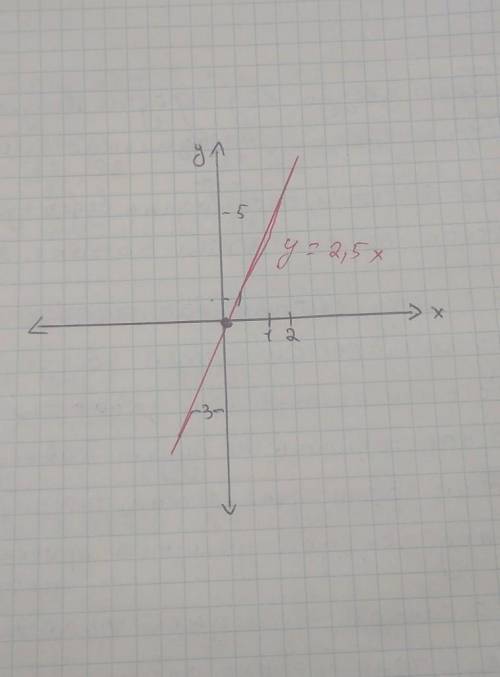 Построить график функции y=2,5x​