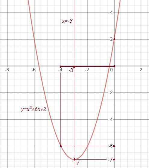 Задание 1.Задана функция:  y= х2+2+6х                                                               