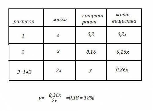 Задача на концетрацию, Решить при таблицы Смешали некоторое количество 20-процентного раствора некот