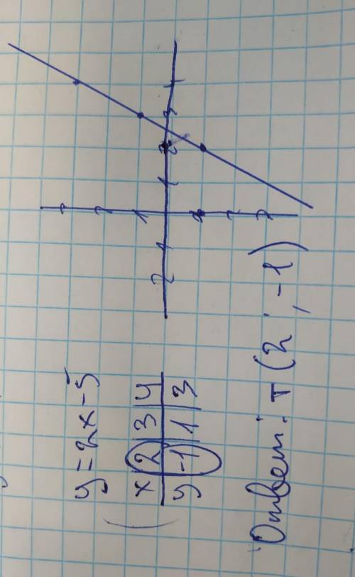 пободувати гиафік функції у=2х-5.Користуючись графіком знайти значення аргументу,при якому значення