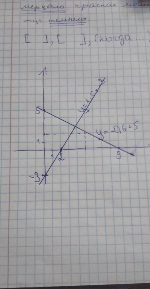 Постройте график у=1,5х-3 и у=-3х+4. Покажите по фото. До меня не доходит письменно​