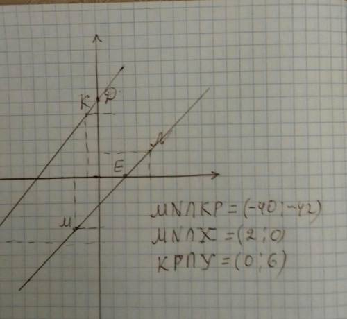 Отметьте на координатной плоскости точки M, N, K, Р