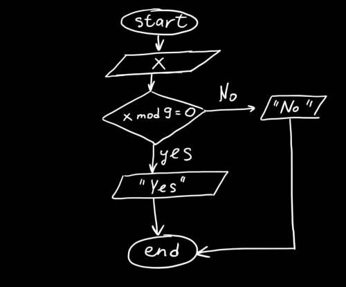 Нарисовать блок схему алгоритма ,с которого можно определить делится ли число на Девять￼