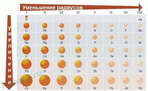 2. Радиус атома-это расстояние между атомным ядром и самой дальней устойчивой электронной орбитой в