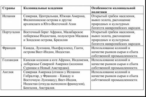 1. Раскройте особенности колониальной политики Испании и Португалии, указав не менее 3-х примеров на