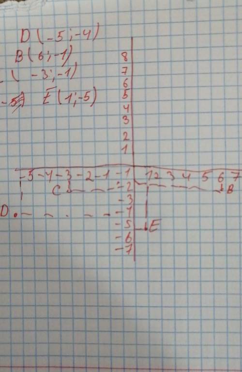 В координатной плоскости отметьте точки B ( 6 ;- 1 ), C ( - 3 ;- 1 ), D ( - 5 ;- 4 ), E ( 1 ; - 5 )