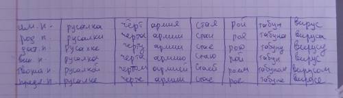 Просклонять по падежам сущ. :русалка, черт, армия, стая, рой, табун, вирус. Определить одушевленное