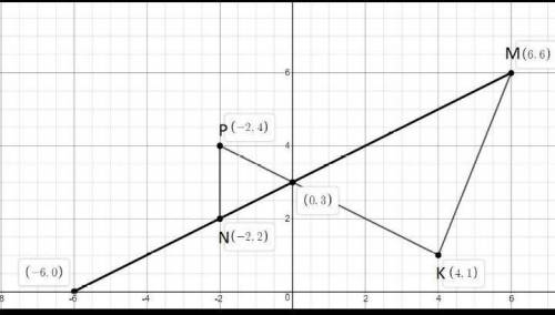 7. Отметьте на координатной плоскости точки M (-2;-4), N (4;2), К (-1;5) и Р (-9;-5). 1) Проведите п