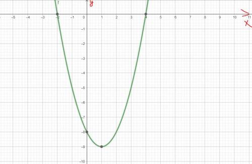 Дана функция: y = x2 -2x-8  найдите точки пересечения графика с осью ОУ;  найдите точки пересечени