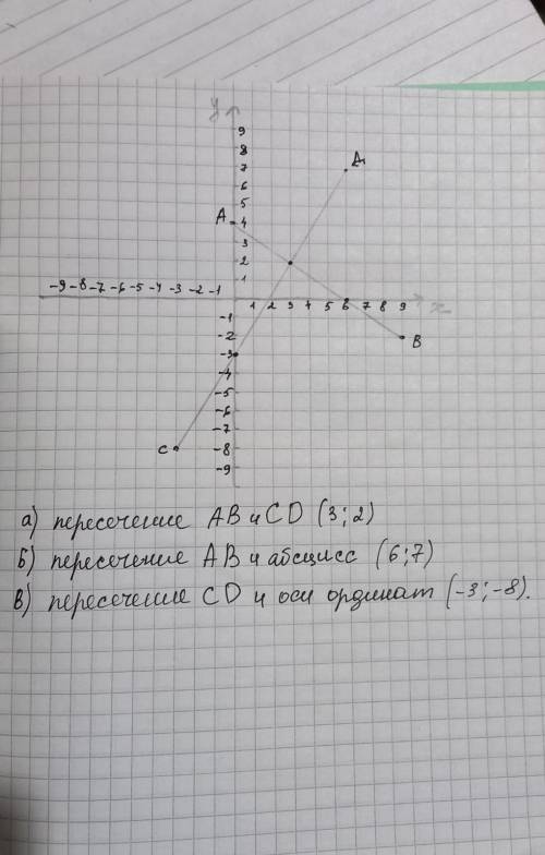 Изобразите в прямоугольной системе координат ТочкиA(0;4), B(9;-2), C(-3;-8), A(6;7)Используя рисунок