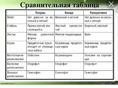 Заполнить таблицу Значение в Общая размножения природе и жизни характеристика человека Водоросли Мх