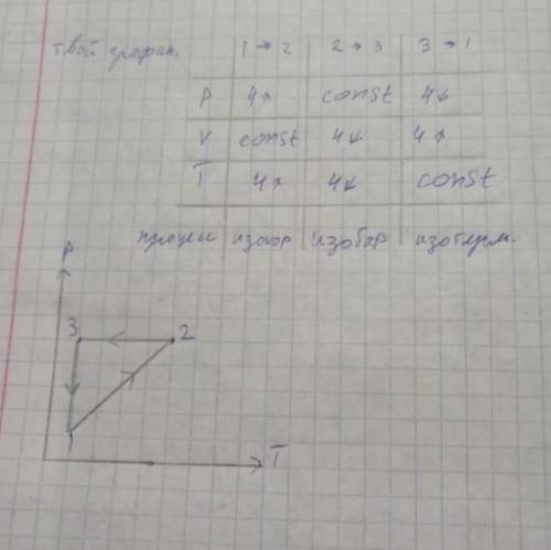 Газовый процесс изображен в координатах (V,T). Постройте этот же процесс в координатах (P,T) .