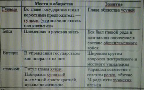 7. Распишите: 1) Какое место занимали данные социальные группы в обществе. 2) Чем они занимались?гун