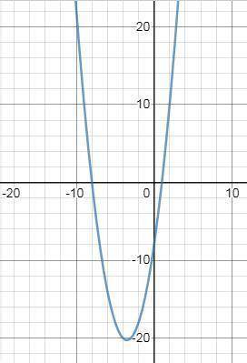 Постройть график функций у=х^2+7х-8 по грфику определите точки которые лежат на оси Оу​