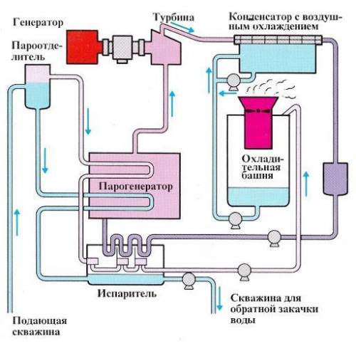 Зделаи схему как вырабатывается энэргия​