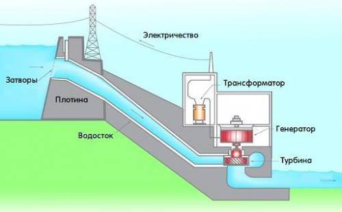 Зделаи схему как вырабатывается энэргия​