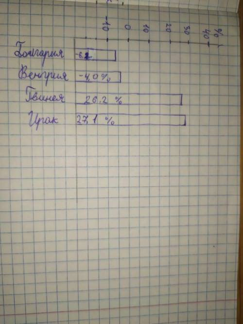 5. Елдер халқының табиғи өсімін бағанды диаграммада көрсетіңіз Болгария - 6,2 ‰ ; Венгрия - 4,0 ‰ ;