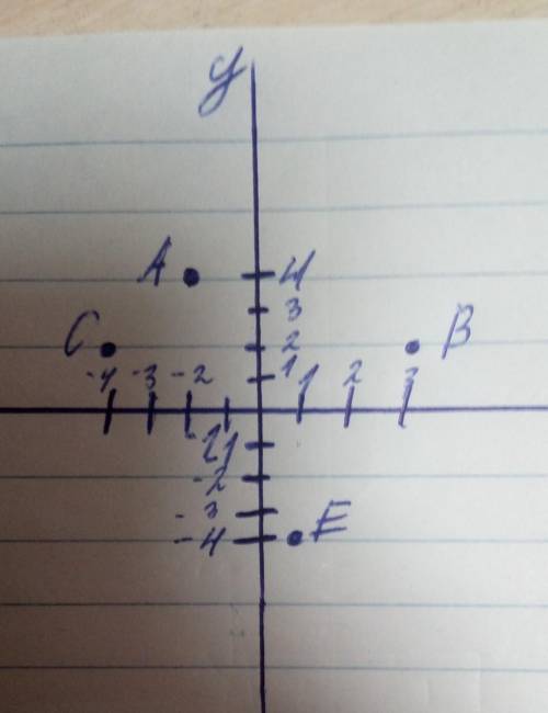 A(-2,4) В(3;2) С(-4,2) D(4,-2) E(1,-4)​