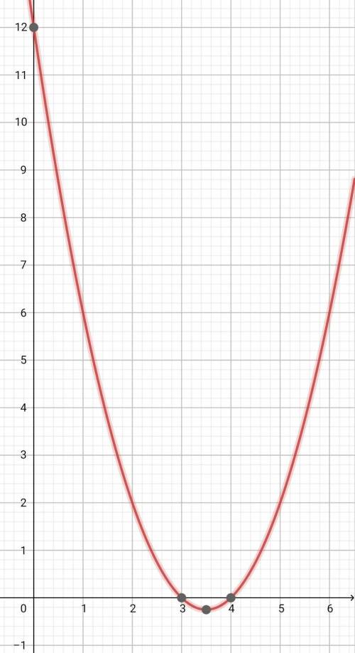 Функция задана уравнением y = x^2 - 7x + 12 A)В какой точке график данной функции пересекает ось OY?