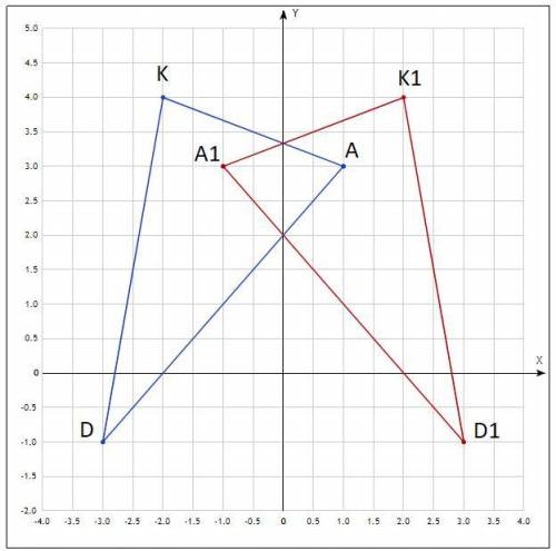 Отметьте на координатной плоскости точки A ( 1; 3), K ( –2;4), D (-3;-1). Постройте треугольник A1K1