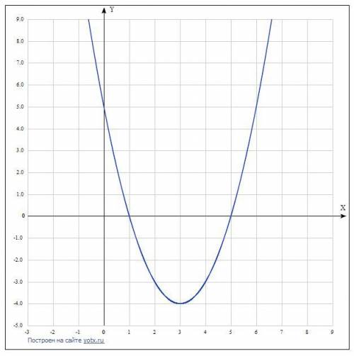 Постройте график квадратичной функции y=x^2 - 6x +5