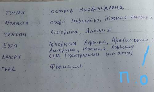 Составить таблицу: 1 столбец - опасные атмосферные явления, 2 столбец - в каких городах и странах ми