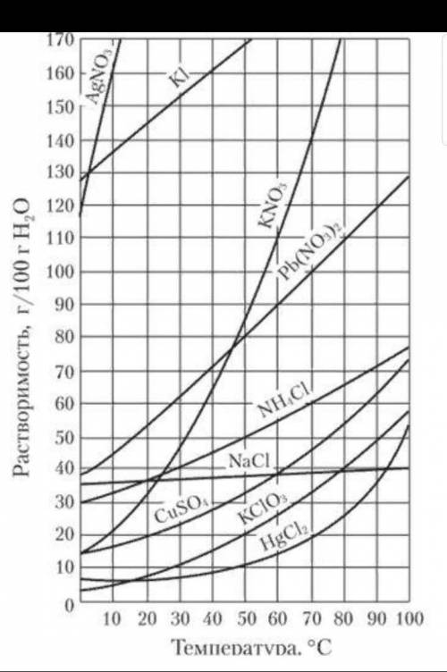 При 20°С растворимость соли Х равна 36г на 100 Какова формула соли изменится её растворимость при 65