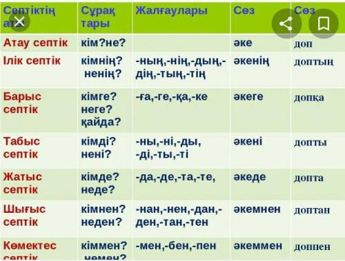 Шаруашылық –осы сөздерді септеңдер А.С І.С Б.С Т.С Ж.С Ш.С К.С