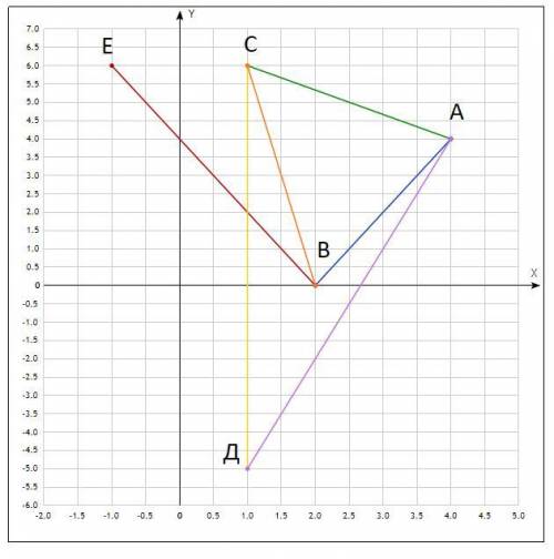 На координатной плоскости отметьте точки А(4;4), В(2;0), С(1; 6), Д(1;-5), Е (-1;6) Найдите: а) коо