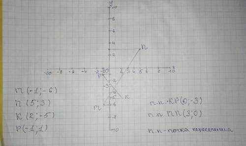 Задание 5. Отметьте на координатной плоскости точки М(-1; - 6), N(5; 3), K(2; -5), P(-1; 1). 1) Пров