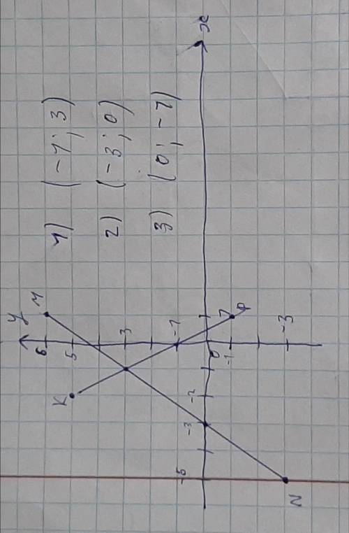 Отметьте на координатной плоскости точки М(1; 6), N(-5; -3), K(-2; 5), P(1; -1). 1) Проведите прямые