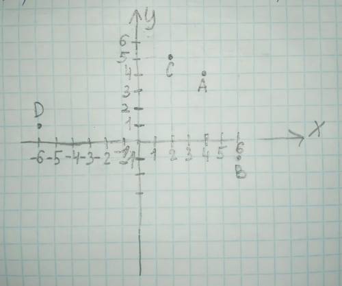 В координатной плоскости отметьте точки А(4;4),В(6;-1),С(2;5 и D(-6;1)