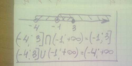 Задание 3. Изобразите на координатной прямой и запишите пересечение и объединение числовых промежутк