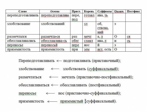 4. Пользуясь таблицей, произведите морфемный разбор данных слов. И определить образования ! 1) переп