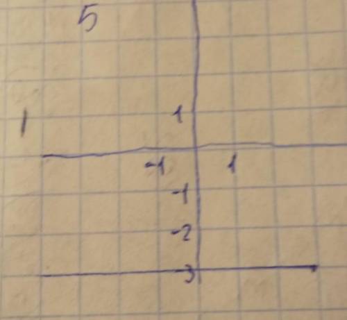 Тема функции табличный. 1) y=x-4 ; 2) y=2x ; 3) y=-3x-1 ; 4) y=-7x ; 5) y=-3 ; 6) y=5 .