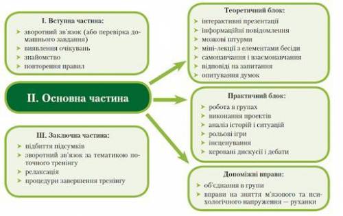 . Створити модель-схему Методи та форми тренінгової роботи (за надісланими матеріалами лекції)