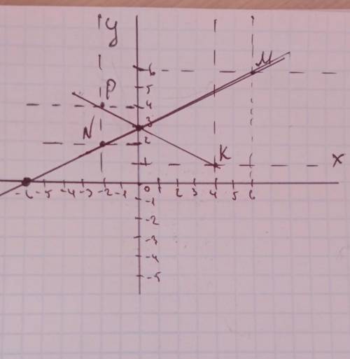 Отметьте кардинатнои плоскость точки М(6;6),N(-2;2),k(4;1)и P(-2;4)Наидите кординатные точки пересеч