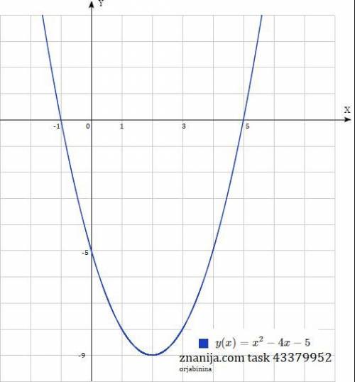 3. Функция задана уравнением y = x2 – 4x - 5 а) Найдите вершину параболы ; b) В какой точке график