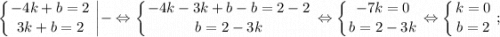 $ \displaystyle \left \{ {{-4k+b=2} \atop {3k+b=2}} \right. \bigg | - \Leftrightarrow \left \{ {{-4k-3k+b-b=2-2} \atop {b=2-3k}} \right. \Leftrightarrow \left \{ {{-7k=0} \atop {b=2-3k}} \right. \Leftrightarrow \left \{ {{k=0} \atop {b=2}} \right. ; $