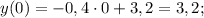 y(0)=-0,4 \cdot 0+3,2=3,2;