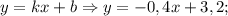 y=kx+b \Rightarrow y=-0,4x+3,2;