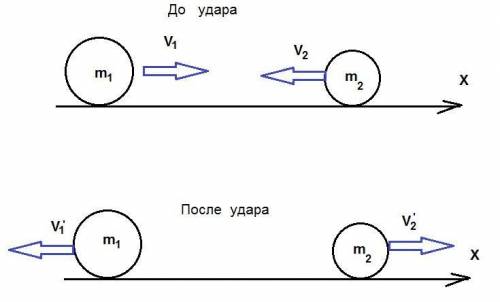 Два идеально упругих шара массами 3 и 2 кг. движутся навстречу друг другу со скоростями 5 и 7 м/с со