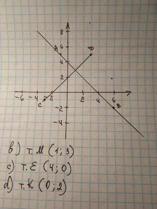 6. В координатной плоскости отметьте точки A(-1;5) , B(6;-2) , C(-3;-1) и D(3;5) . а) Постройте прям