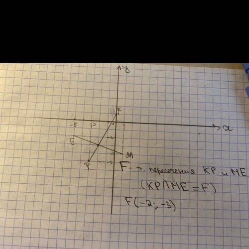 Нарисуйте на координатной плоскости точки E (-5; -2), K (0; 1), P (-3; -5), M (1; -4). Найдите коорд