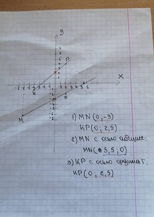 7. Отметьте на координатной плоскости точким(-6;-6), N (2;-2), К(-4;-1) и P (2; 4).1) Проведите прям